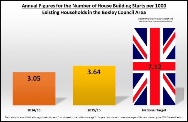 New House Building in Sidcup increased by 19.3% in the last year