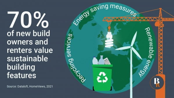 70% of new build owners and renters value sustainable building features