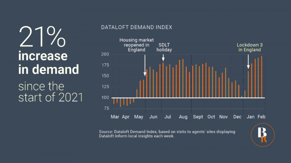 21% increase in property demand since the start of 2021