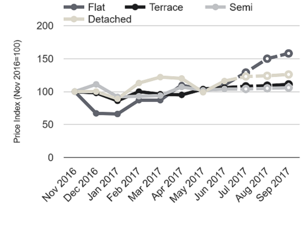 Index of house prices by property type