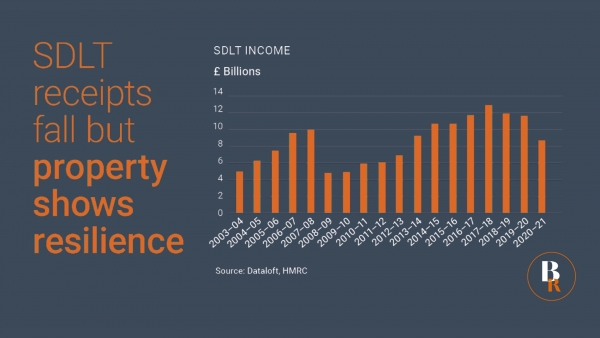 Property shows resilience