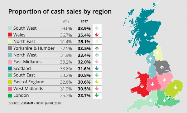 Are Cash Buyers on the decline?