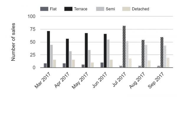 Monthly sale rate by house type