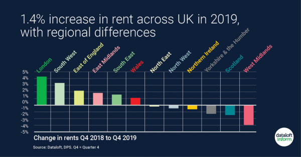 Rents increase in 2019