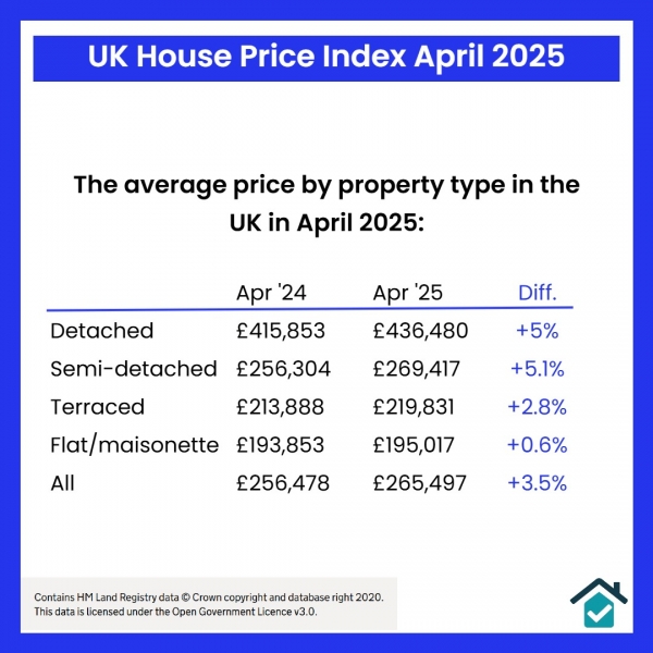 UK House Price Index April 2025 #2