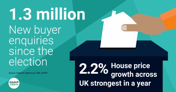 Buyer Interest is up 15% Year On Year!