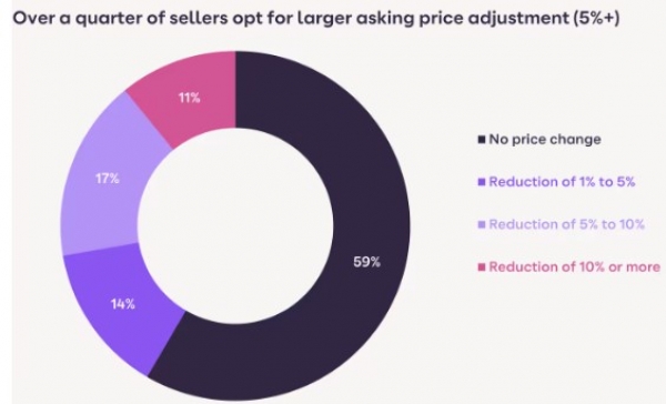 To reduce or not to reduce? That is the question