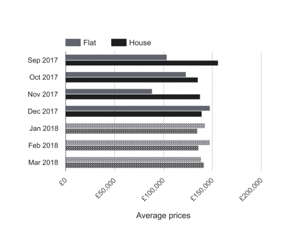 Prices in the last few months (flat vs house)