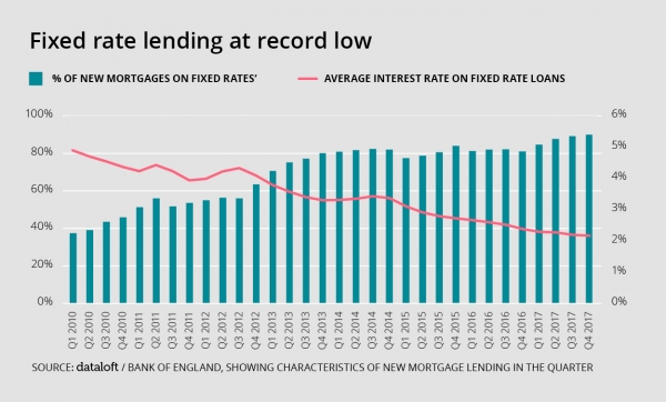 Fixed rate lending at a record low