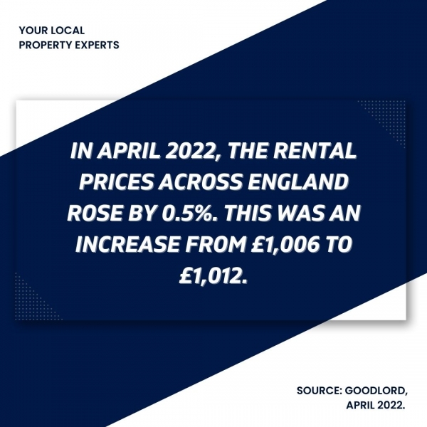 Rental prices continue to increase across England.