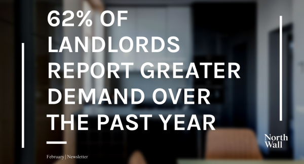62% of Landlords report greater tenant demand over the past year