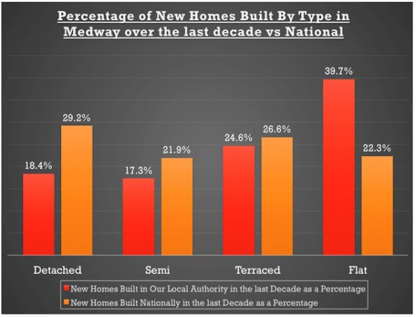 New Home Building in Medway over the last  10 years