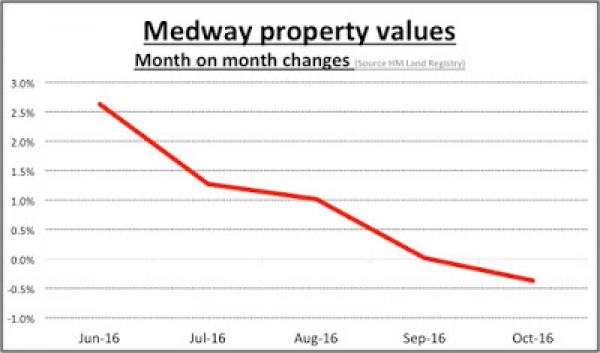 Are Medway property price rises set to be more restrained in 2017 due to Brexit?