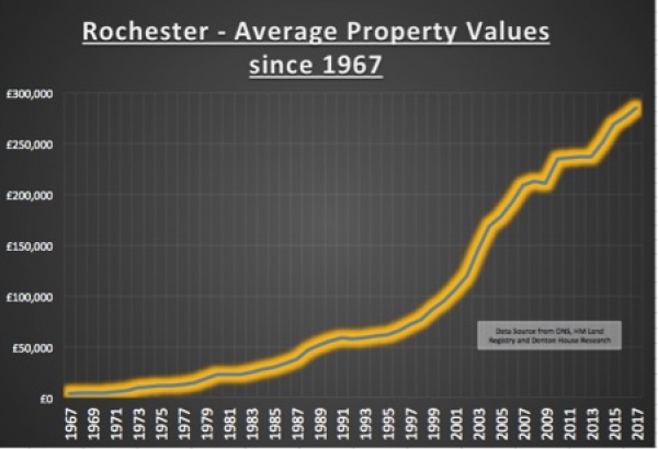 Medway property, 50 year mortgages and The Beatles. There may be a connection.