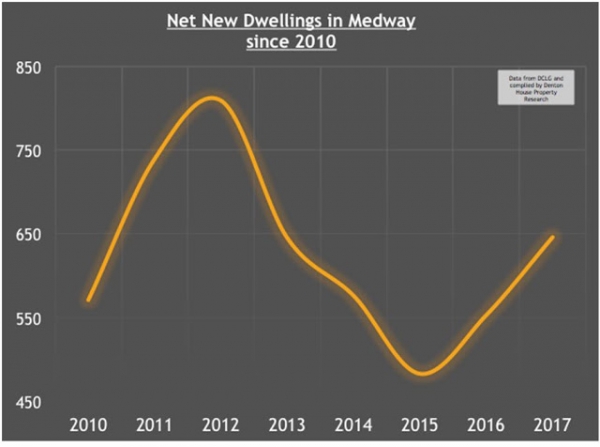 Medway Property Market and Hammond’s Budget Promise to Build 300,000 more homes