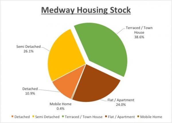 Medway has a love affair with terraced houses.