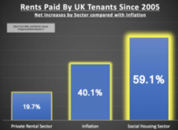 The Medway council house waiting list has increased by 215% in the last 11 years