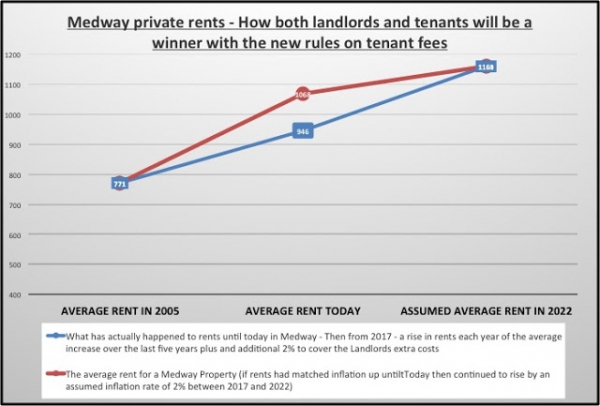 Medway property and the tenants fee banning order. Part 2