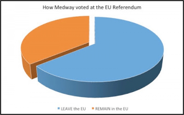 Brexit and what it may mean for Medway Landlords and Homeowners.