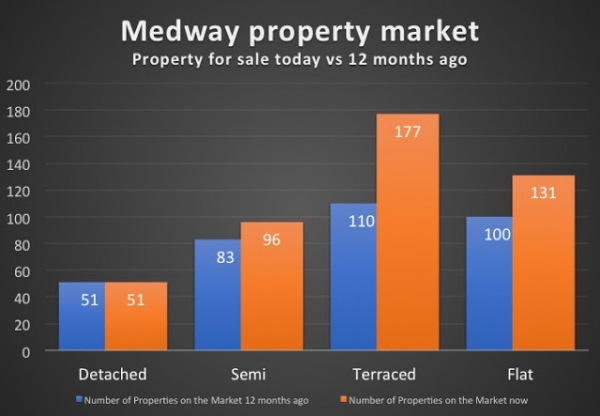 Is it a problem that there are 476 properties for sale in Medway, Kent?