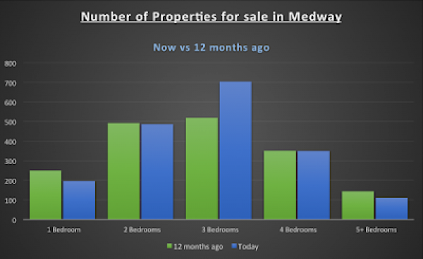 82% of Medway Properties have 3 or more bedrooms. Is this a problem or an opport