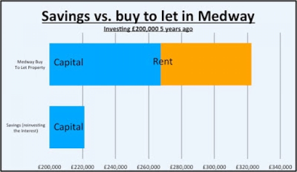 Invest in Medway property or earn next to nothing with the bank. Tough choice?!