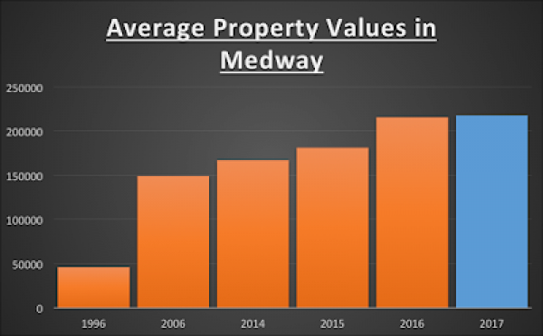 Are post-Brexit Medway property prices set to drop by over £20,000?
