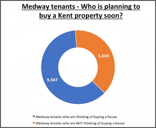 Thousands of Medway tenants have no intention of buying a property to call home.