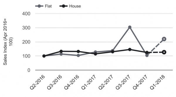 Quarterly index by house type