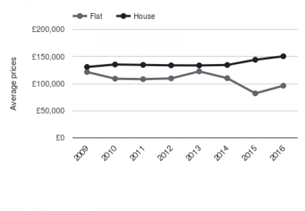 Prices by type in the last few years