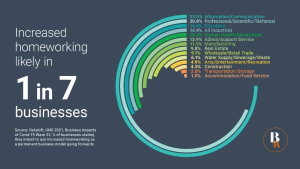 Increased homeworking likely in 1 in 7 businesses