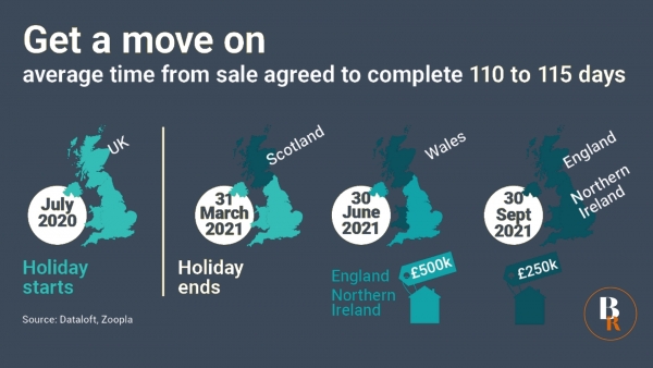 Average time from sale agreed to completion is 110 to 115 days