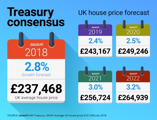 Treasury Consensus Forecast for UK House Price growth 
